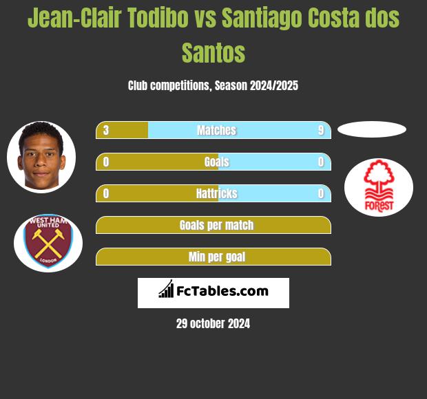 Jean-Clair Todibo vs Santiago Costa dos Santos h2h player stats