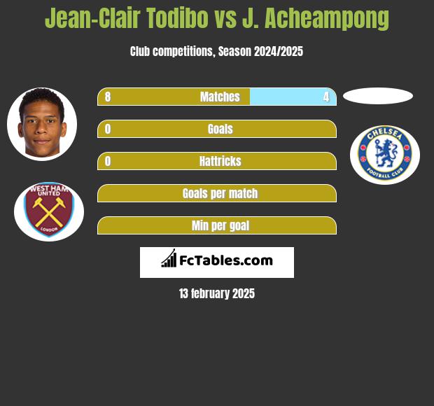 Jean-Clair Todibo vs J. Acheampong h2h player stats