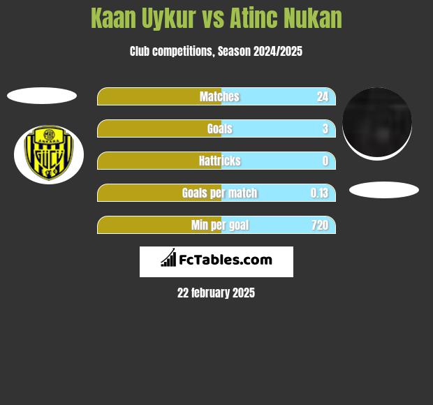 Kaan Uykur vs Atinc Nukan h2h player stats