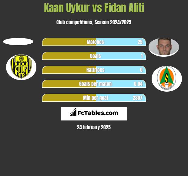 Kaan Uykur vs Fidan Aliti h2h player stats