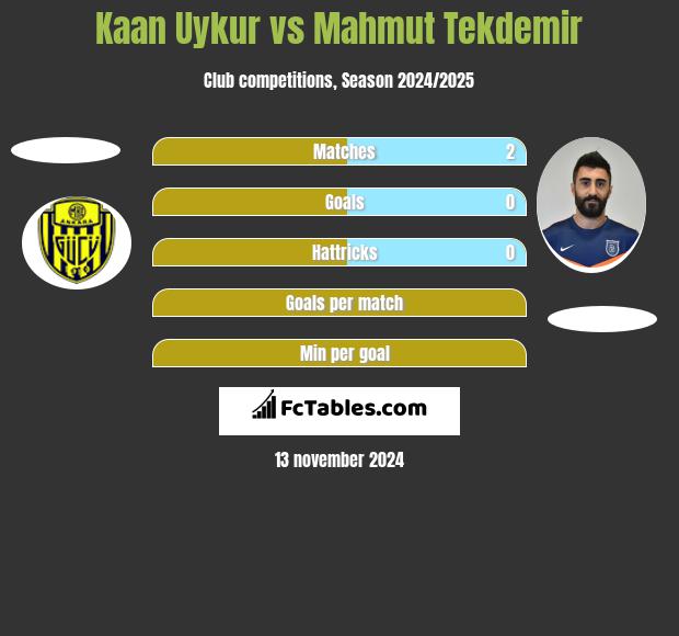 Kaan Uykur vs Mahmut Tekdemir h2h player stats