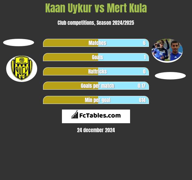 Kaan Uykur vs Mert Kula h2h player stats