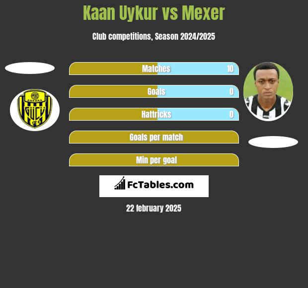 Kaan Uykur vs Mexer h2h player stats