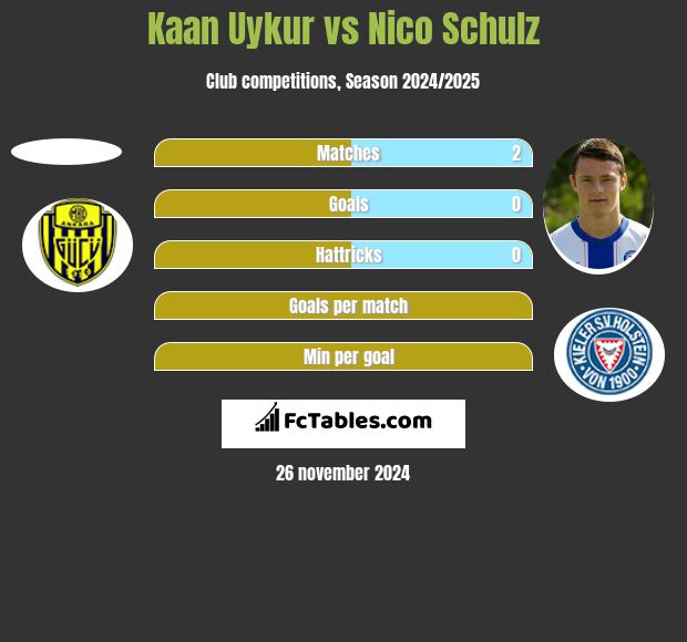 Kaan Uykur vs Nico Schulz h2h player stats