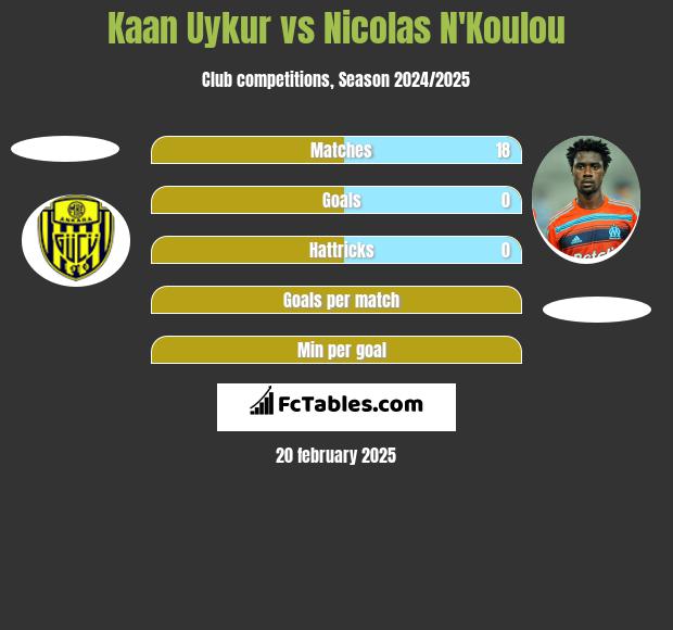 Kaan Uykur vs Nicolas N'Koulou h2h player stats