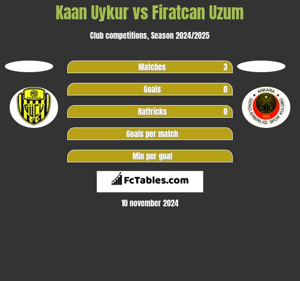 Kaan Uykur vs Firatcan Uzum h2h player stats