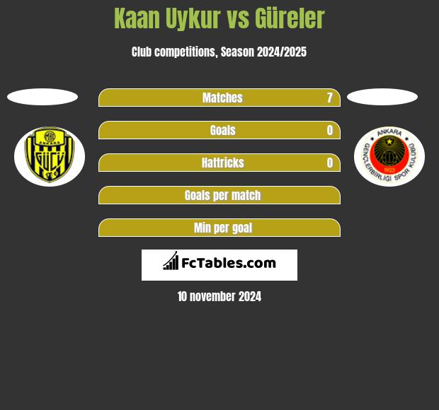 Kaan Uykur vs Güreler h2h player stats