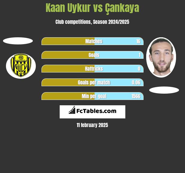 Kaan Uykur vs Çankaya h2h player stats