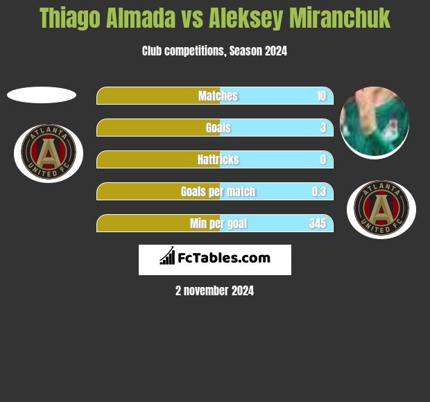 Thiago Almada vs Aleksey Miranchuk h2h player stats