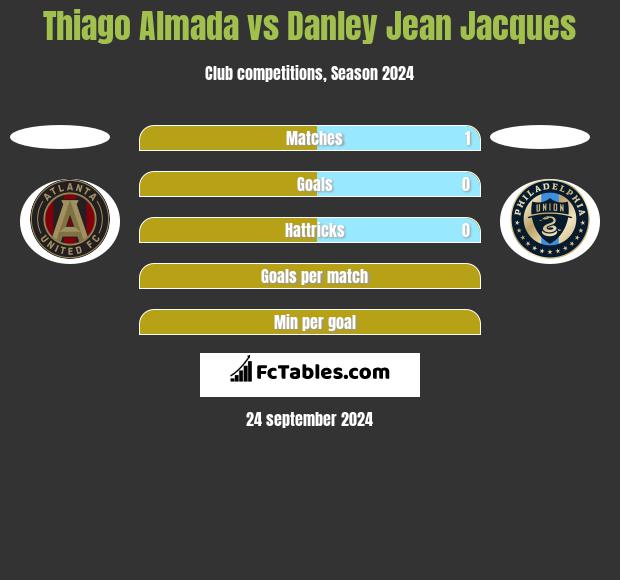 Thiago Almada vs Danley Jean Jacques h2h player stats