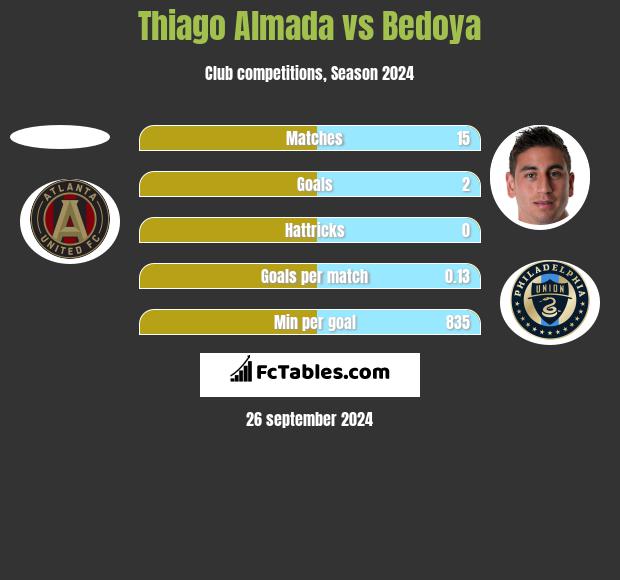 Thiago Almada vs Bedoya h2h player stats