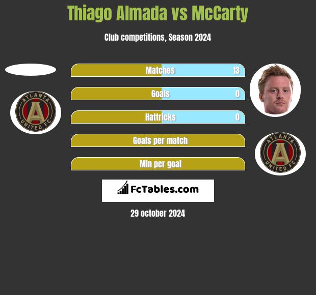 Thiago Almada vs McCarty h2h player stats