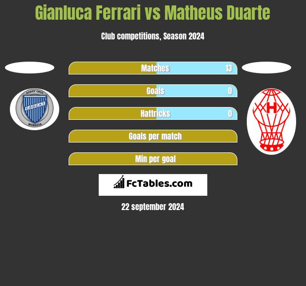 Gianluca Ferrari vs Matheus Duarte h2h player stats