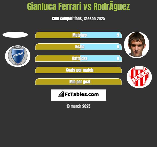 Gianluca Ferrari vs RodrÃ­guez h2h player stats