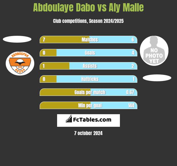 Abdoulaye Dabo vs Aly Malle h2h player stats