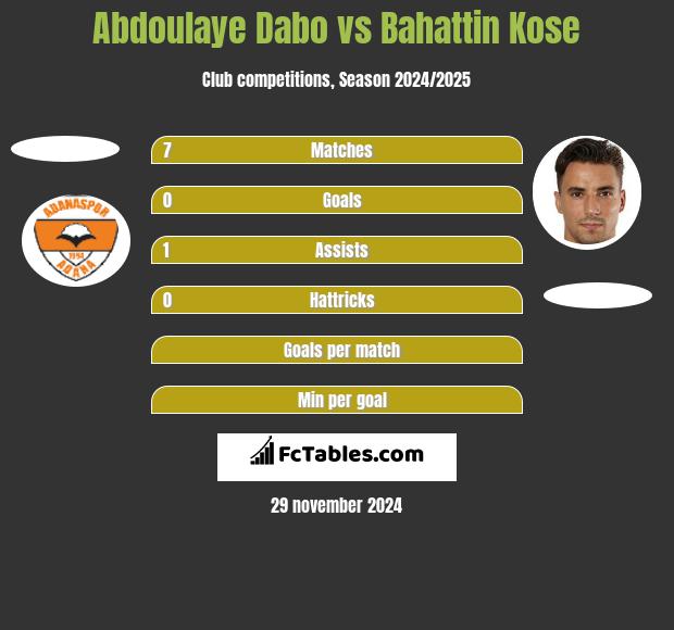 Abdoulaye Dabo vs Bahattin Kose h2h player stats