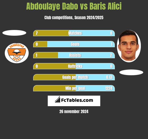 Abdoulaye Dabo vs Baris Alici h2h player stats