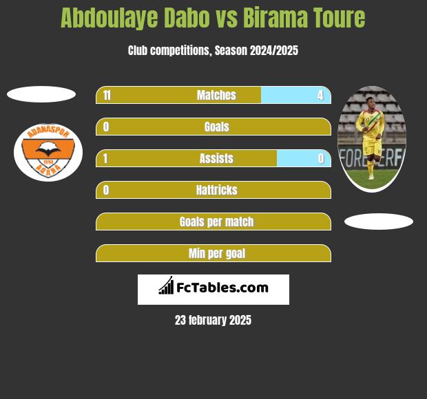 Abdoulaye Dabo vs Birama Toure h2h player stats