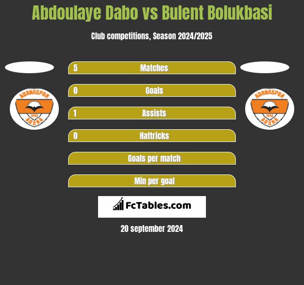 Abdoulaye Dabo vs Bulent Bolukbasi h2h player stats