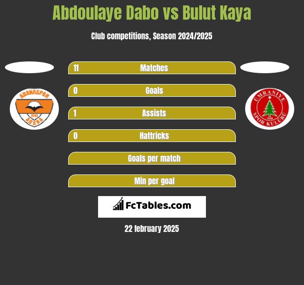 Abdoulaye Dabo vs Bulut Kaya h2h player stats