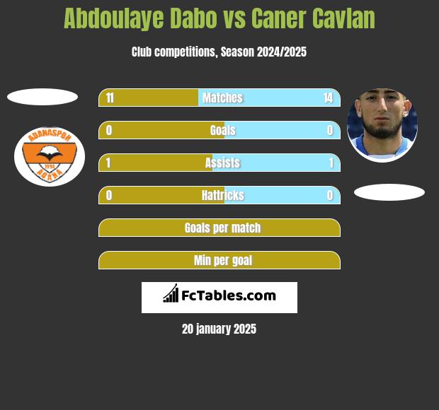 Abdoulaye Dabo vs Caner Cavlan h2h player stats