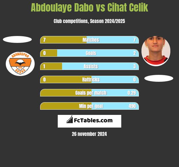 Abdoulaye Dabo vs Cihat Celik h2h player stats