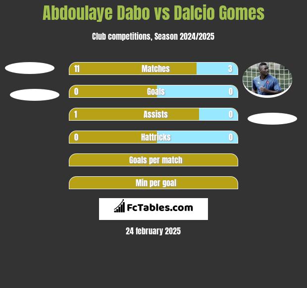 Abdoulaye Dabo vs Dalcio Gomes h2h player stats