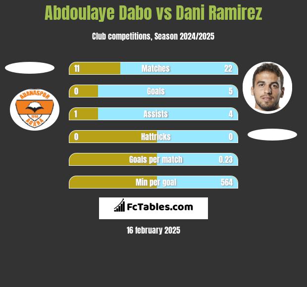 Abdoulaye Dabo vs Dani Ramirez h2h player stats