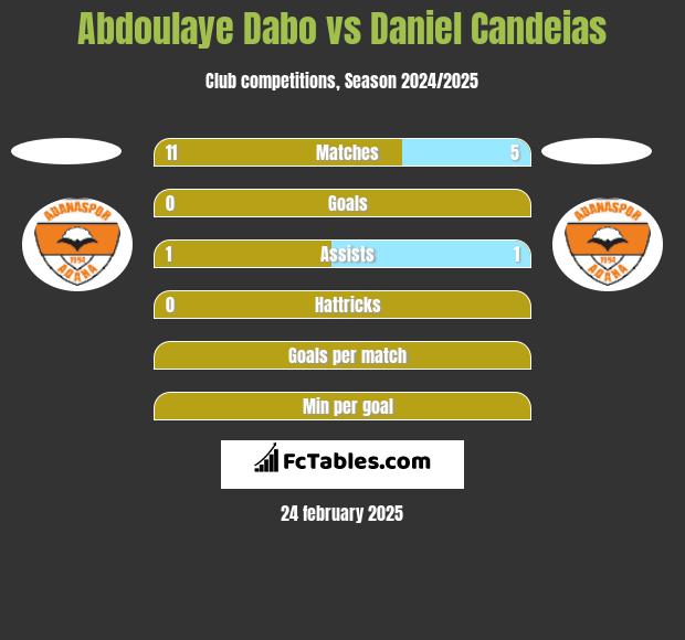 Abdoulaye Dabo vs Daniel Candeias h2h player stats