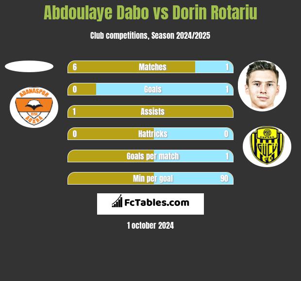 Abdoulaye Dabo vs Dorin Rotariu h2h player stats