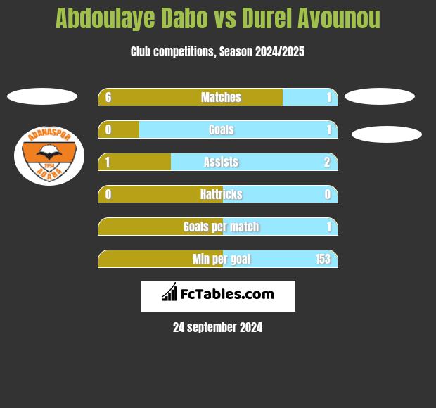 Abdoulaye Dabo vs Durel Avounou h2h player stats