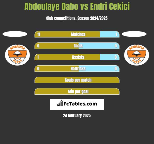 Abdoulaye Dabo vs Endri Cekici h2h player stats