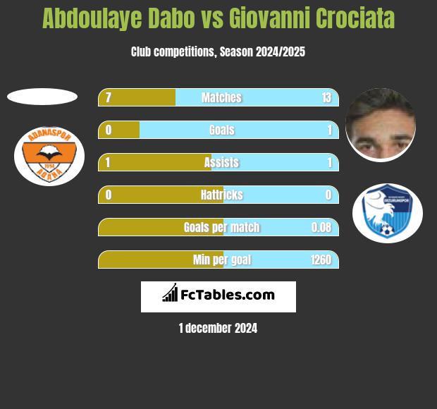 Abdoulaye Dabo vs Giovanni Crociata h2h player stats