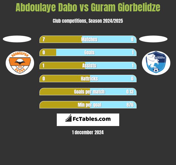 Abdoulaye Dabo vs Guram Giorbelidze h2h player stats