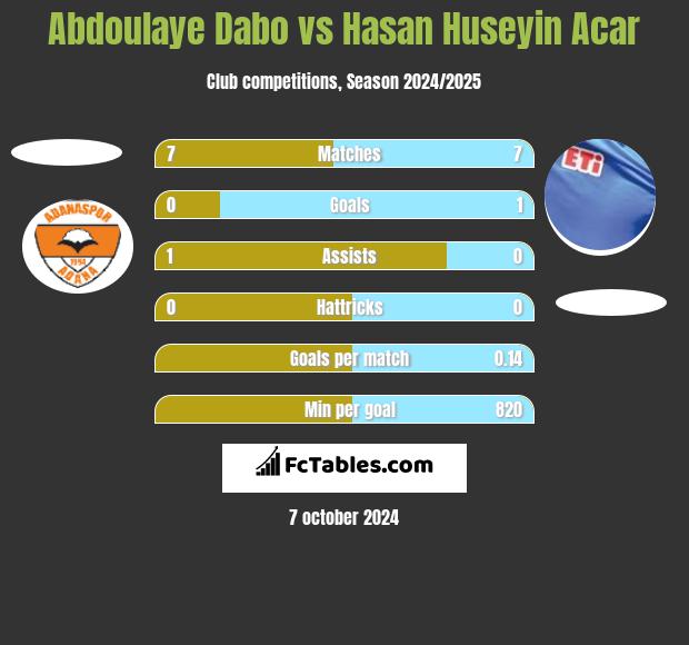 Abdoulaye Dabo vs Hasan Huseyin Acar h2h player stats