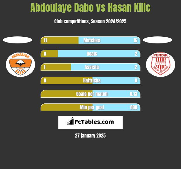 Abdoulaye Dabo vs Hasan Kilic h2h player stats