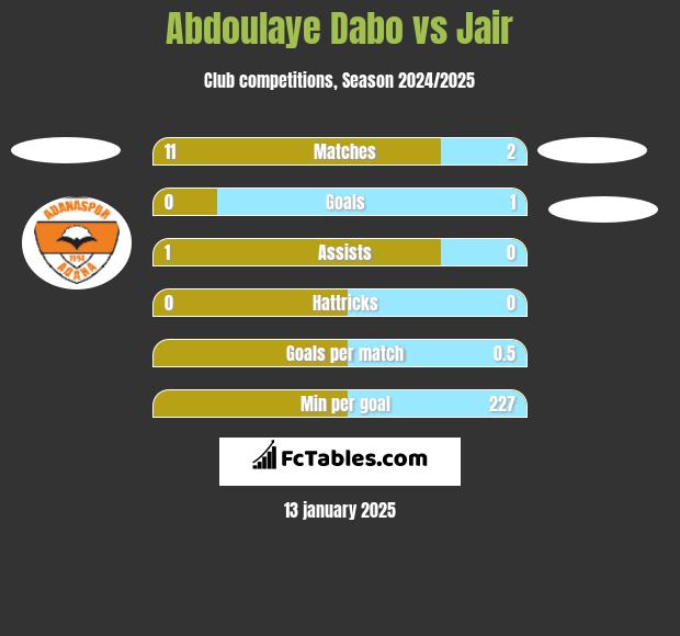 Abdoulaye Dabo vs Jair h2h player stats