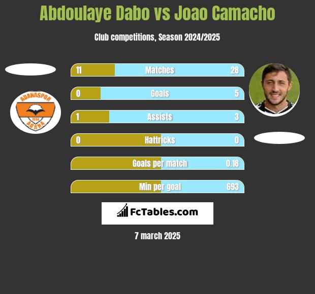 Abdoulaye Dabo vs Joao Camacho h2h player stats