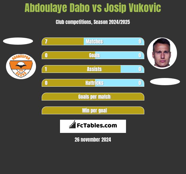 Abdoulaye Dabo vs Josip Vukovic h2h player stats