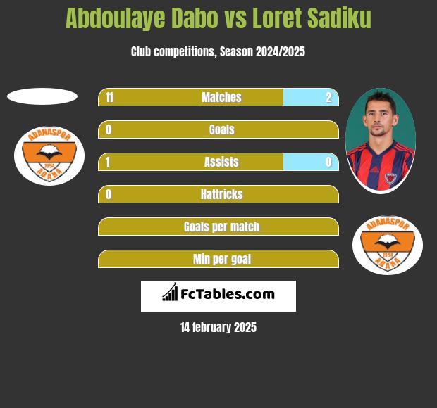 Abdoulaye Dabo vs Loret Sadiku h2h player stats