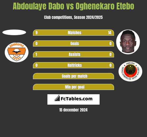 Abdoulaye Dabo vs Oghenekaro Etebo h2h player stats