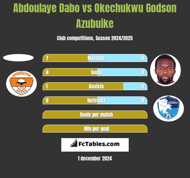 Abdoulaye Dabo vs Okechukwu Godson Azubuike h2h player stats