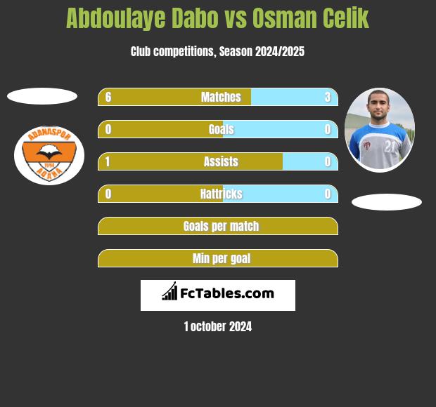 Abdoulaye Dabo vs Osman Celik h2h player stats