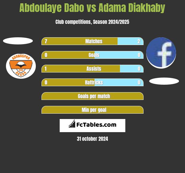 Abdoulaye Dabo vs Adama Diakhaby h2h player stats