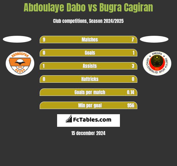 Abdoulaye Dabo vs Bugra Cagiran h2h player stats