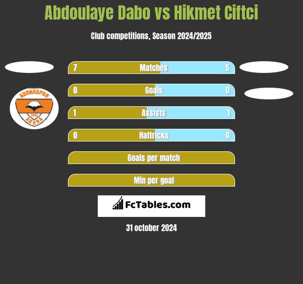 Abdoulaye Dabo vs Hikmet Ciftci h2h player stats