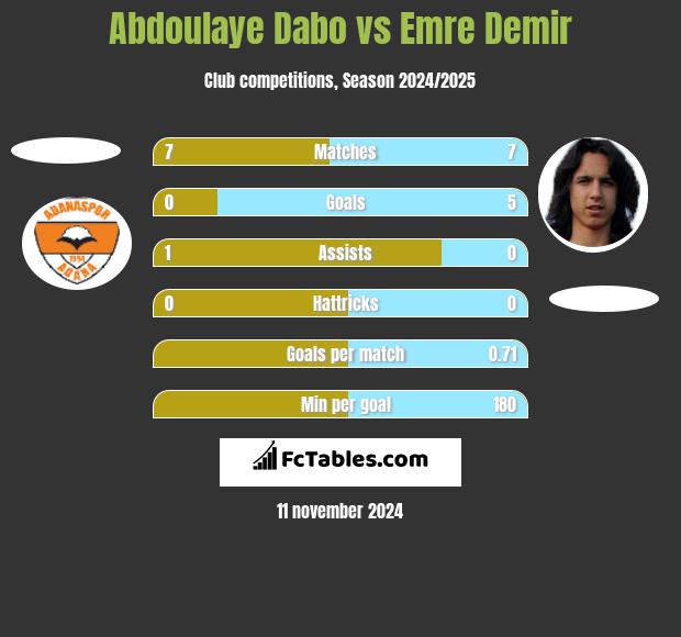 Abdoulaye Dabo vs Emre Demir h2h player stats