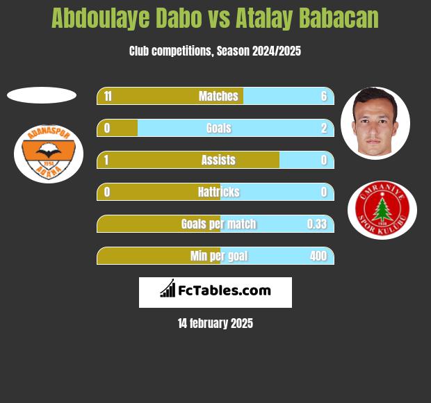 Abdoulaye Dabo vs Atalay Babacan h2h player stats