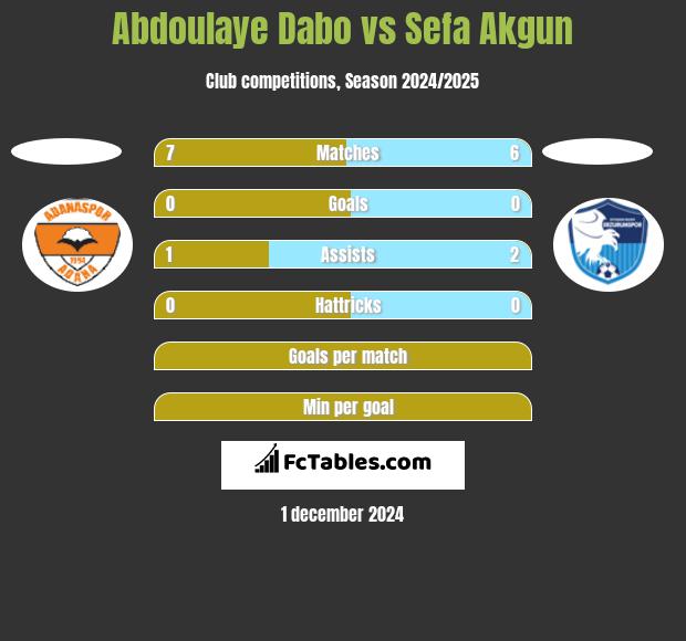 Abdoulaye Dabo vs Sefa Akgun h2h player stats