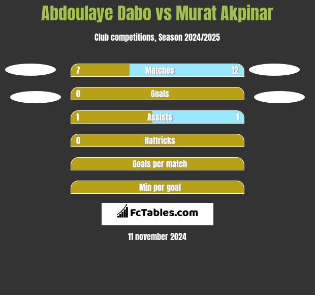 Abdoulaye Dabo vs Murat Akpinar h2h player stats